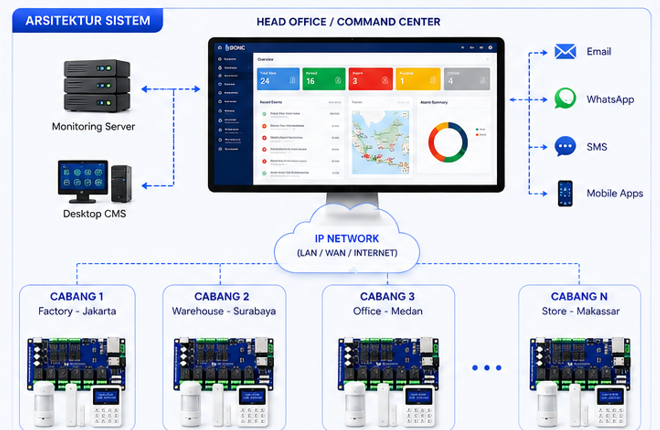 Arsitektur Alarm System BIONIC